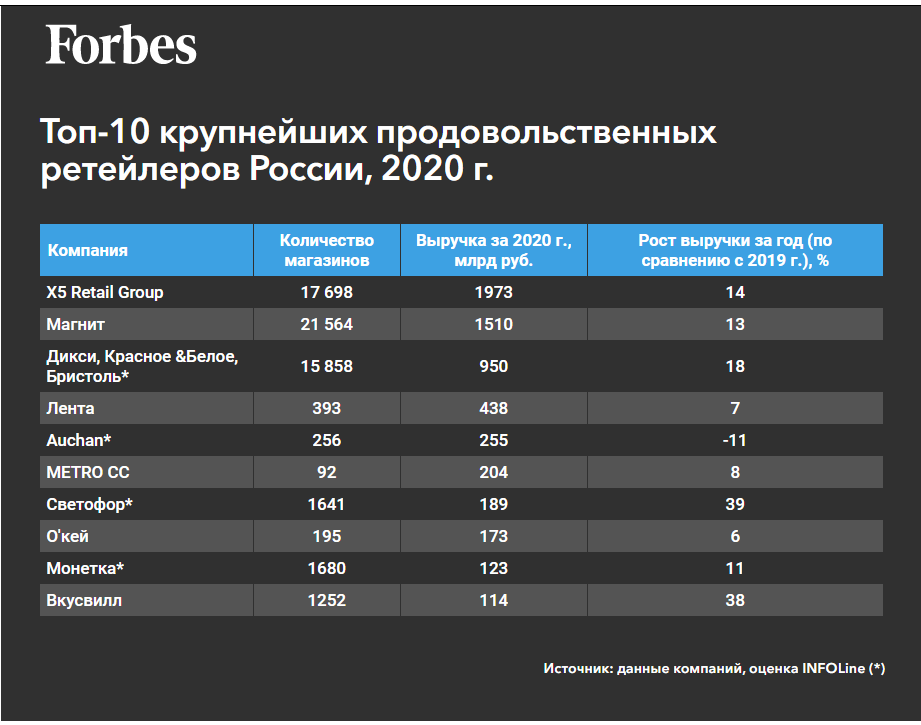 Российские компании роста. Крупные сетевые ритейлеры. Топ 10 продуктовых ритейлеров.