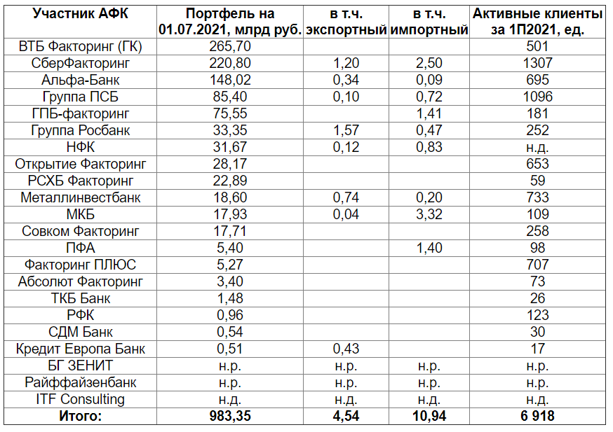 Крупнейшие факторинговые компании России 2021. % Факторинговых компаний 2021. Рейтинг факторинговых компаний 2021. Объем рынка факторинга 2021.