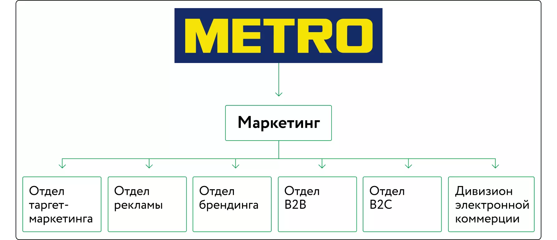 Организационная структура метро кэш энд керри схема