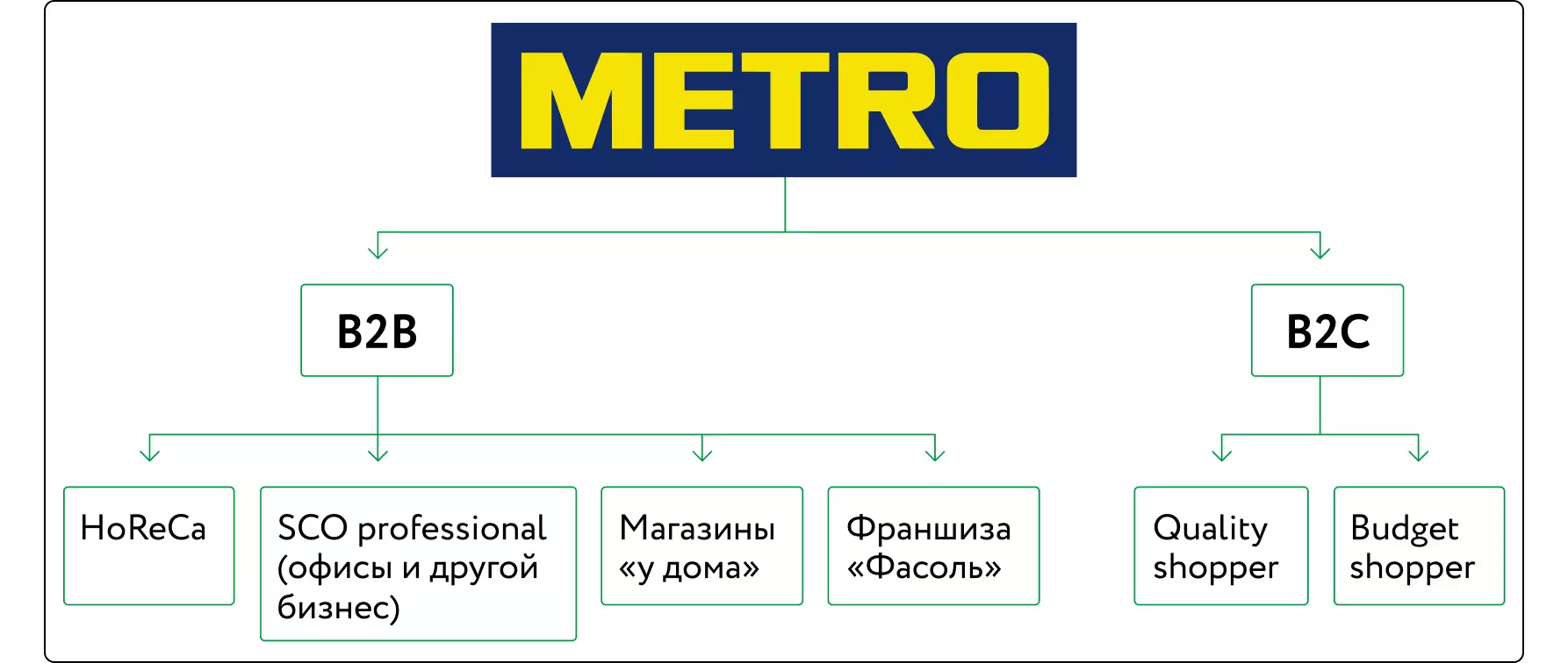 Metro зарабатывает 22 млрд в год в онлайне. Это 10% всей выручки в России